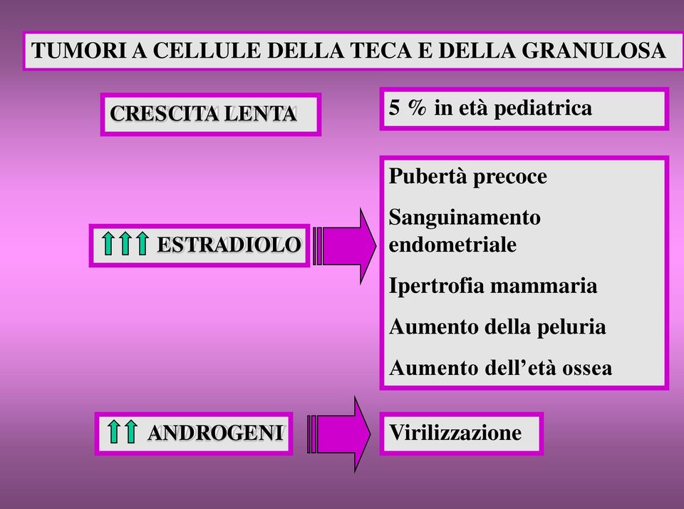 Sanguinamento endometriale Ipertrofia mammaria Aumento