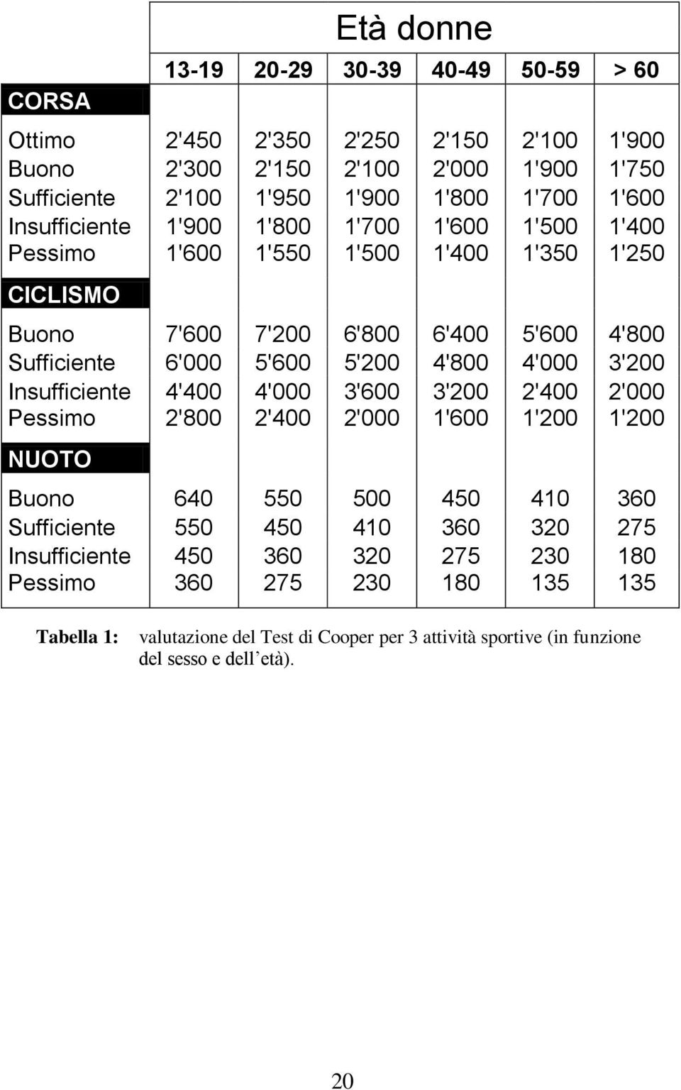 5'200 4'800 4'000 3'200 Insufficiente 4'400 4'000 3'600 3'200 2'400 2'000 Pessimo 2'800 2'400 2'000 1'600 1'200 1'200 NUOTO Buono 640 550 500 450 410 360 Sufficiente 550 450 410