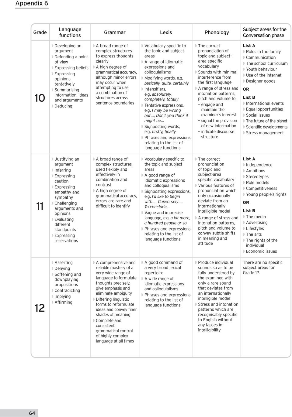 attempting to use a combination of structures across sentence boundaries to the topic and subject areas A range of idiomatic expressions and colloquialisms Modifying words, e.g. basically, quite, certainly Intensifiers, e.