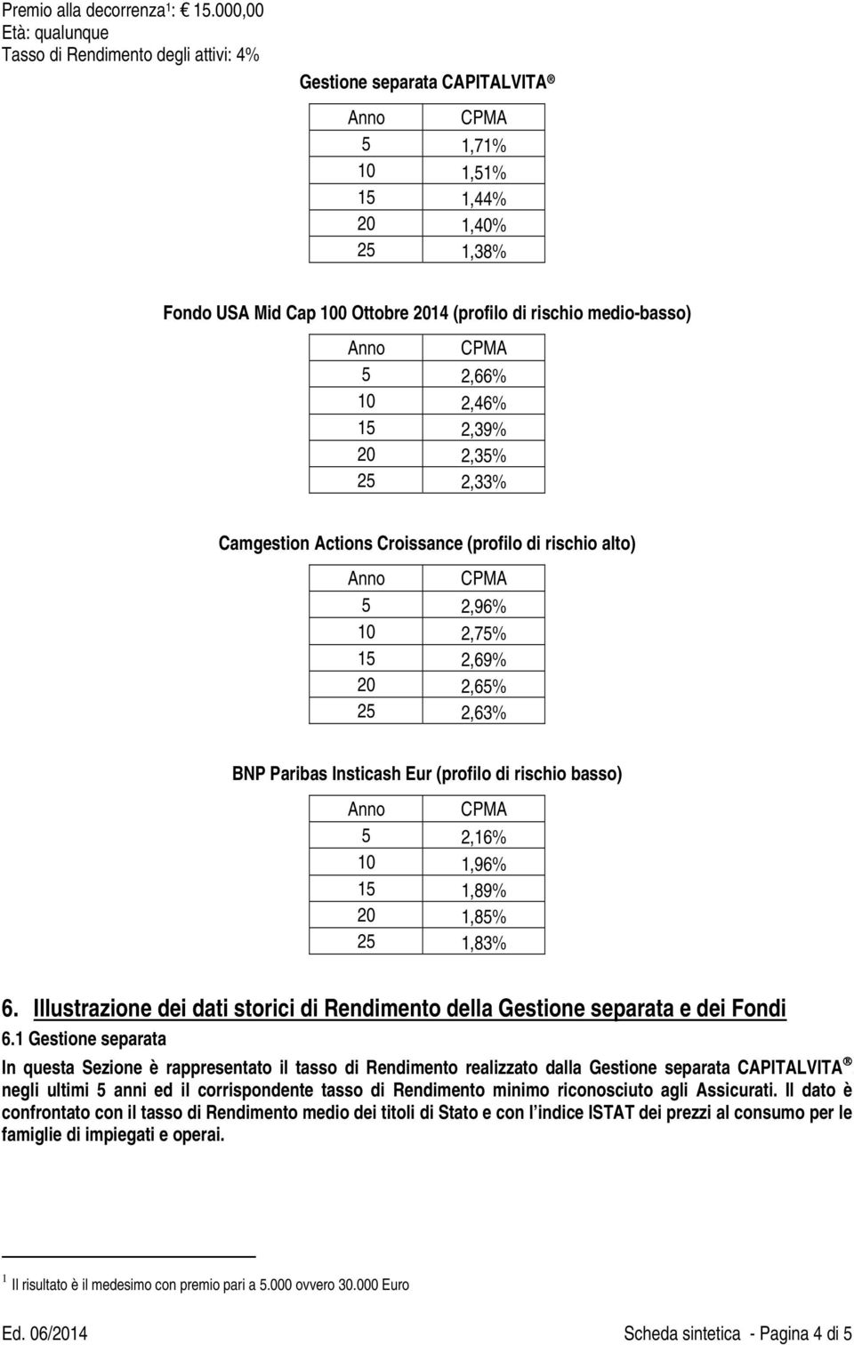 medio-basso) Anno CPMA 5 2,66% 10 2,46% 15 2,39% 20 2,35% 25 2,33% Camgestion Actions Croissance (profilo di rischio alto) Anno CPMA 5 2,96% 10 2,75% 15 2,69% 20 2,65% 25 2,63% BNP Paribas Insticash