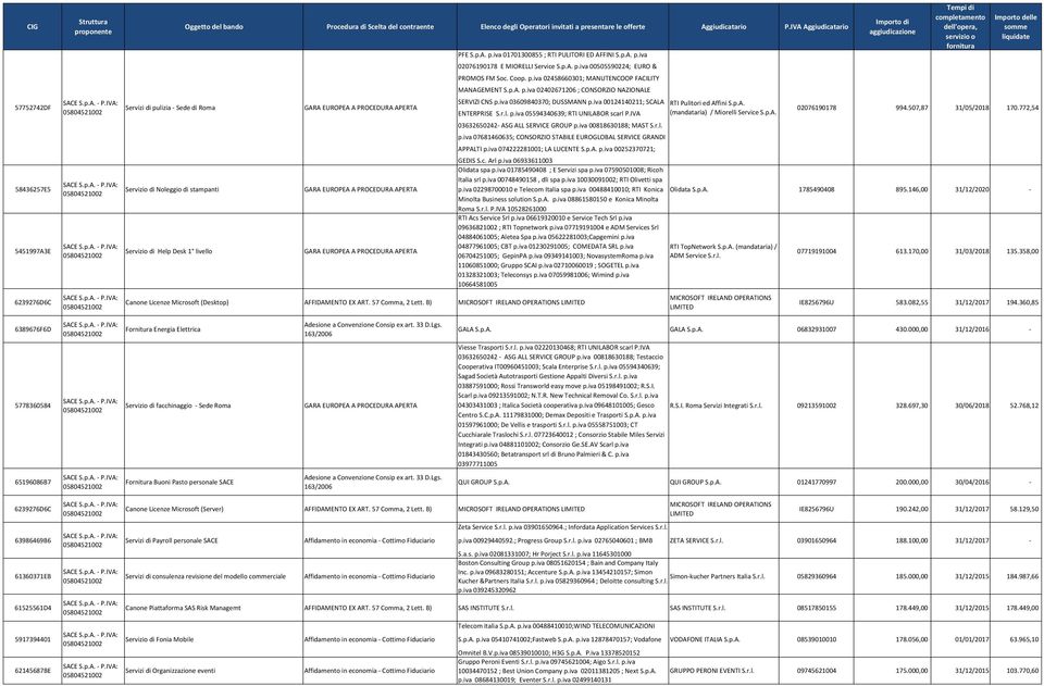IVA Aggiudicatario GARA EUROPEA A PROCEDURA APERTA GARA EUROPEA A PROCEDURA APERTA GARA EUROPEA A PROCEDURA APERTA PFE S.p.A. p.iva 01701300855 ; RTI PULITORI ED AFFINI S.p.A. p.iva 02076190178 E MIORELLI Service S.