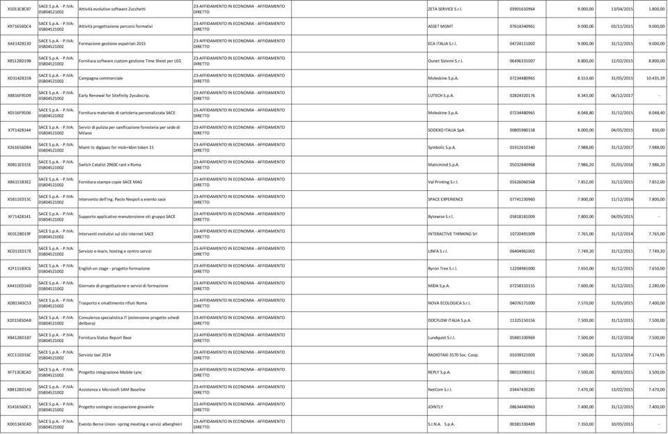 000,00 X8512BD19B Fornitura software custom gestione Time Sheet per LEG Ounet Sistemi S.r.l. 06496331007 8.800,00 12/02/2015 8.800,00 XD3142815B Campagna commerciale Moleskine S.p.A. 07234480965 8.