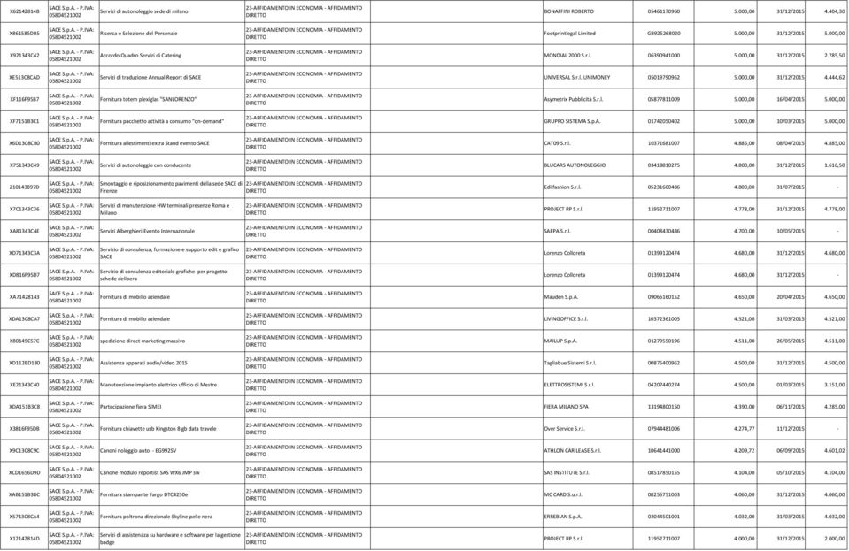785,50 XE513C8CAD Servizi di traduzione Annual Report di SACE UNIVERSAL S.r.l. UNIMONEY 05019790962 5.000,00 31/12/2015 4.