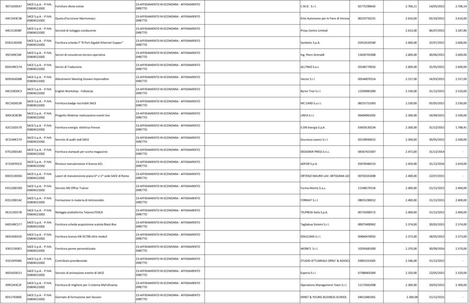 01912610340 2.600,00 22/07/2015 2.600,00 X92149C56F Servizi di consulenza tecnico-operativa Ing. Piero Grimaldi 13420701008 2.600,00 30/06/2015 2.600,00 XD0149C57A Servizi di Traduzione ALLTRAD S.a.s 05546770016 2.