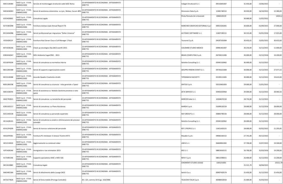 380,00 635342000C Consulenza Legale Pirola Pennuto Zei e Associati 6946520159 30.680,00 11/02/2015 14331,2 X271585D98 Fornitura stampa copie Annual Report ITA MARCHESI GRAFICHE EDITORIALI S.p.A. 00925581001 30.