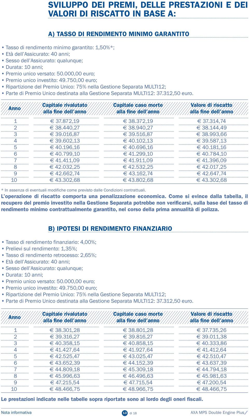 750,00 euro; Ripartizione del Premio Unico: 75% nella Gestione Separata MULTI12; Parte di Premio Unico destinata alla Gestione Separata MULTI12: 37.312,50 euro.