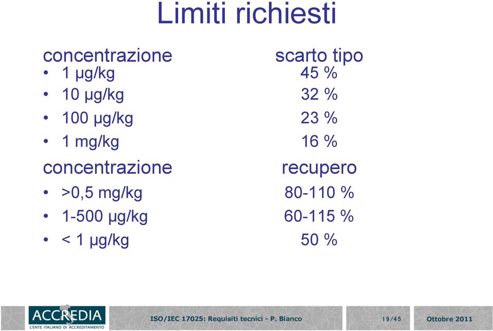 mg/kg 16 % concentrazione recupero >0,5