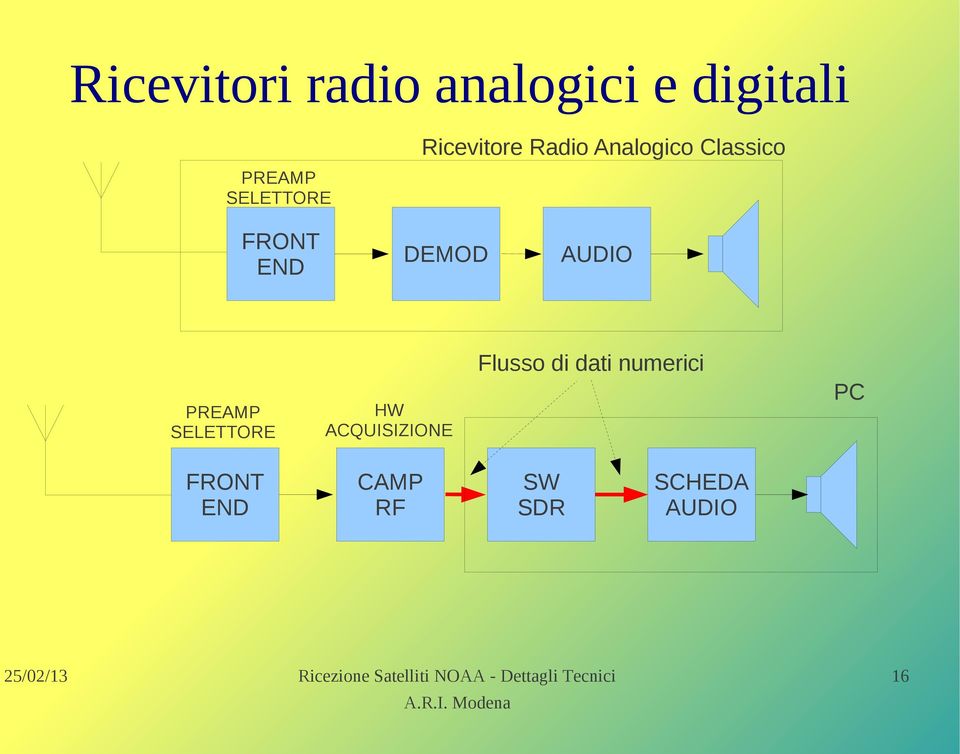 END DEMOD AUDIO PREAMP SELETTORE HW ACQUISIZIONE