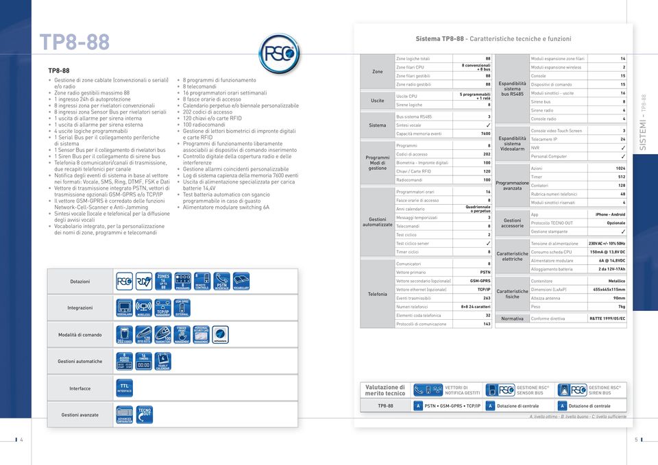 per il collegamento periferiche di sistema 1 Sensor Bus per il collegamento di rivelatori bus 1 Siren Bus per il collegamento di sirene bus Telefonia 8 comunicatori/canali di trasmissione, due