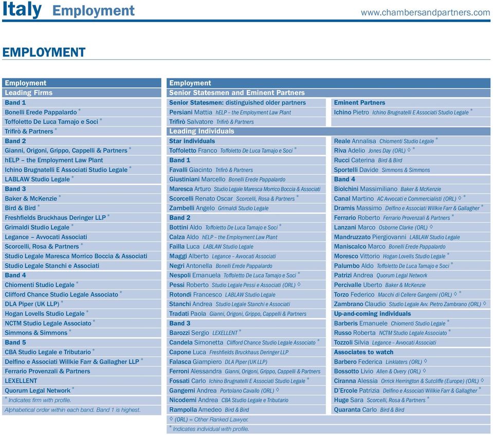 Willkie Farr & Gallagher LLP * Ferrario Provenzali & Partners LEXELLENT Quorum Legal Network * * Indicates firm with profile. Alphabetical order within each band. is highest.