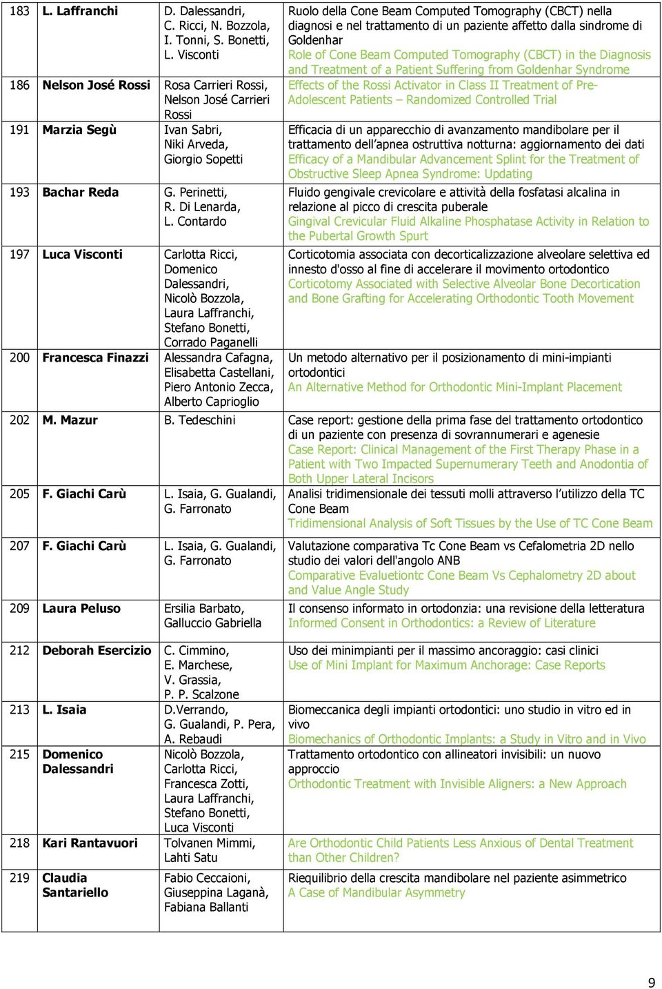 Contardo 197 Luca Visconti Carlotta Ricci, Domenico Dalessandri, Nicolò Bozzola, Laura Laffranchi, Stefano Bonetti, Corrado Paganelli 200 Francesca Finazzi Alessandra Cafagna, Elisabetta Castellani,