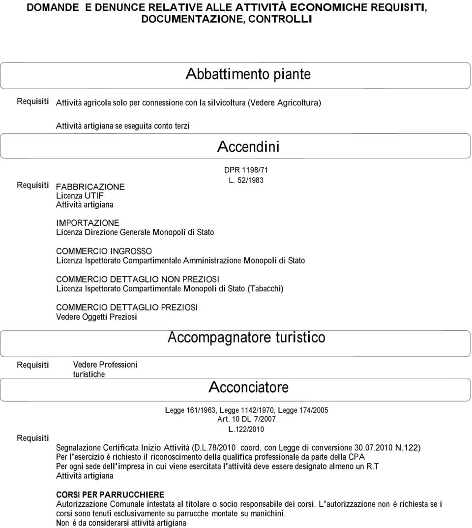 52/1983 Requisiti FABBRICAZIONE Licenza UTIF IMPORTAZIONE Licenza Direzione Generale Monopoli di Stato COMMERCIO INGROSSO Licenza Ispettorato Compartimentale Amministrazione Monopoli di Stato