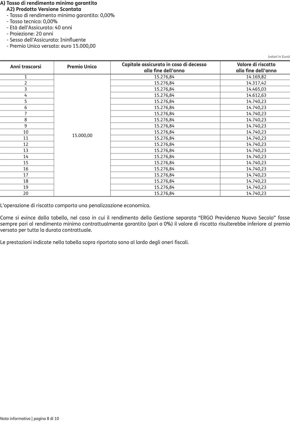 000,00 Anni trascorsi Premio Unico Capitale assicurato in caso di decesso Valore di riscatto alla fine dell anno alla fine dell anno 1 15.276,84 14.169,82 2 15.276,84 14.317,42 3 15.276,84 14.465,03 4 15.