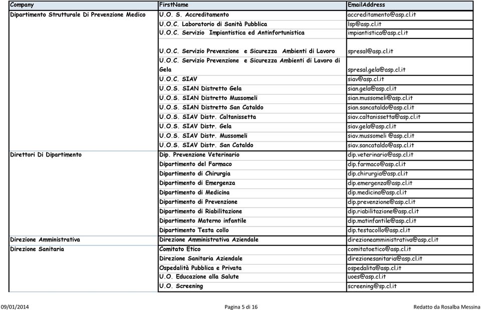 gela@asp.cl.it U.O.S. SIAN Distretto Mussomeli sian.mussomeli@asp.cl.it U.O.S. SIAN Distretto San Cataldo sian.sancataldo@asp.cl.it U.O.S. SIAV Distr. Caltanissetta siav.caltanissetta@asp.cl.it U.O.S. SIAV Distr. Gela siav.