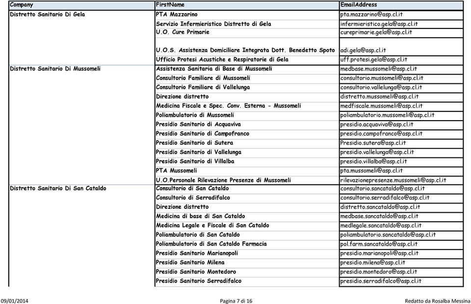 mussomeli@asp.cl.it Consultorio Familiare di Mussomeli consultorio.mussomeli@asp.cl.it Consultorio Familiare di Vallelunga consultorio.vallelunga@asp.cl.it Direzione distretto distretto.mussomeli@asp.cl.it Medicina Fiscale e Spec.