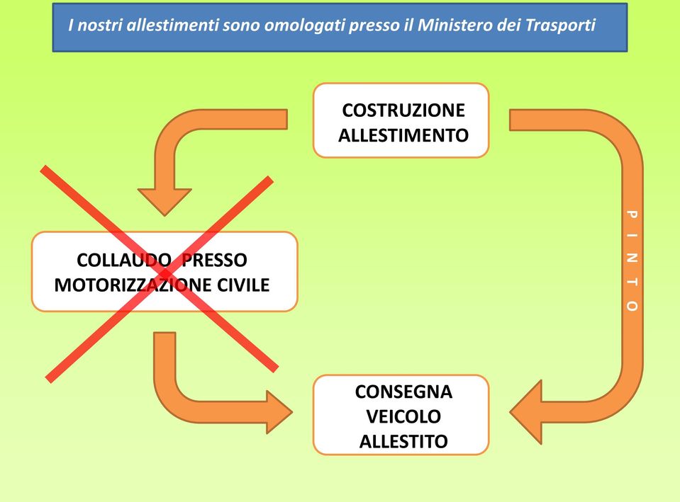 COSTRUZIONE ALLESTIMENTO COLLAUDO PRESSO