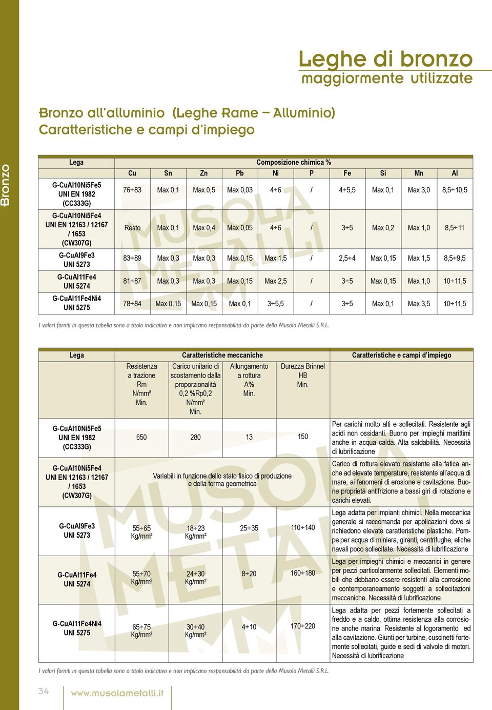 1,5 8,5 9,5 GCuAl11Fe4 UNI 5274 81 87 Max 0,3 Max 0,3 5 Max 2,5 / 3 5 5 Max 1,0 11,5 GCuAl11Fe4Ni4 UNI 5275 78 84 5 5 3 5,5 / 3 5 Max 3,5 11,5 I valori forniti in questa tabella sono a titolo
