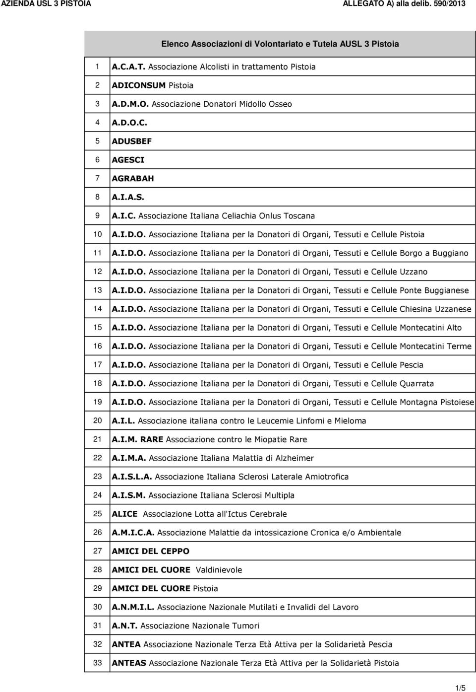 I.D.O. Associazione Italiana per la Donatori di Organi, Tessuti e Cellule Ponte Buggianese 14 A.I.D.O. Associazione Italiana per la Donatori di Organi, Tessuti e Cellule Chiesina Uzzanese 15 A.I.D.O. Associazione Italiana per la Donatori di Organi, Tessuti e Cellule Montecatini Alto 16 A.