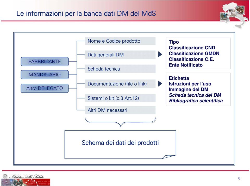 12) Altri DM necessari Tipo Classificazione CND Classificazione GMDN Classificazione C.E.