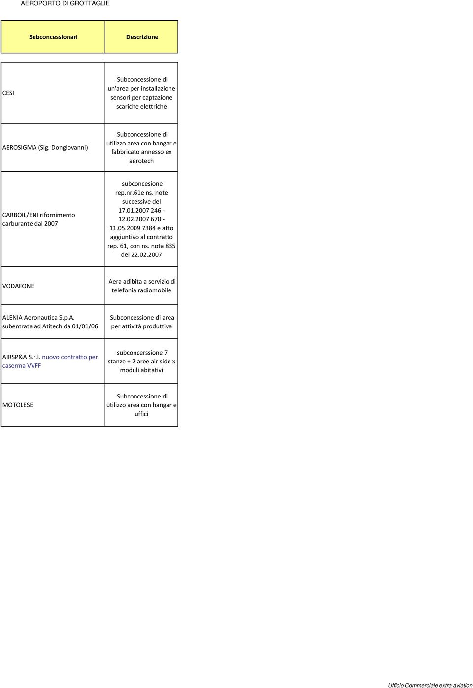 2007 246 12.02.2007 670 11.05.2009 7384 e atto aggiuntivo al contratto rep. 61, con ns. nota 835 del 22.02.2007 VODAF