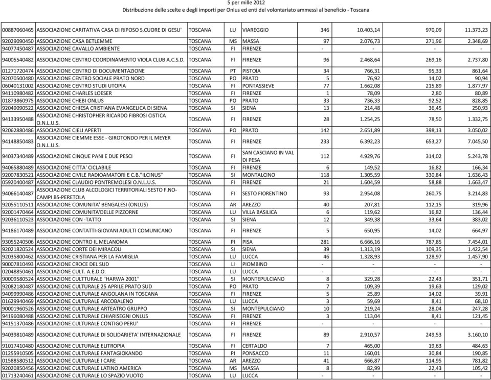 737,80 01271720474 ASSOCIAZIONE CENTRO DI DOCUMENTAZIONE TOSCANA PT PISTOIA 34 766,31 95,33 861,64 92070500480 ASSOCIAZIONE CENTRO SOCIALE PRATO NORD TOSCANA PO PRATO 5 76,92 14,02 90,94 06040131002