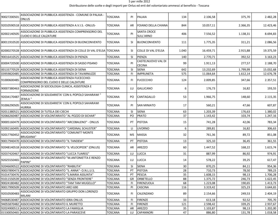 694,83 80011910520 ASSOCIAZIONE DI PUBBLICA ASSISTENZA DI BUONCONVENTO TOSCANA SI BUONCONVENTO 111 1.775,35 311,21 2.