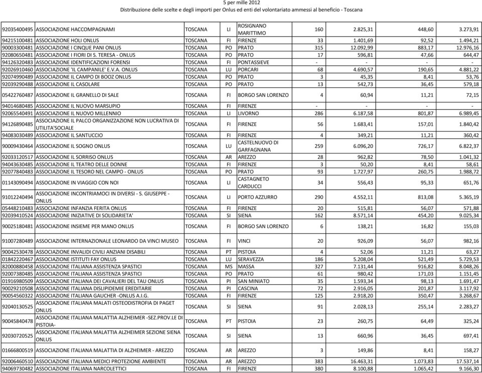 TERESA - TOSCANA PO PRATO 17 596,81 47,66 644,47 94126320483 ASSOCIAZIONE IDENTIFICAZIONI FORENSI TOSCANA FI PONTASSIEVE - - - - 92026910460 ASSOCIAZIONE 'IL CAMPANILE' E.V.A. TOSCANA LU PORCARI 68 4.