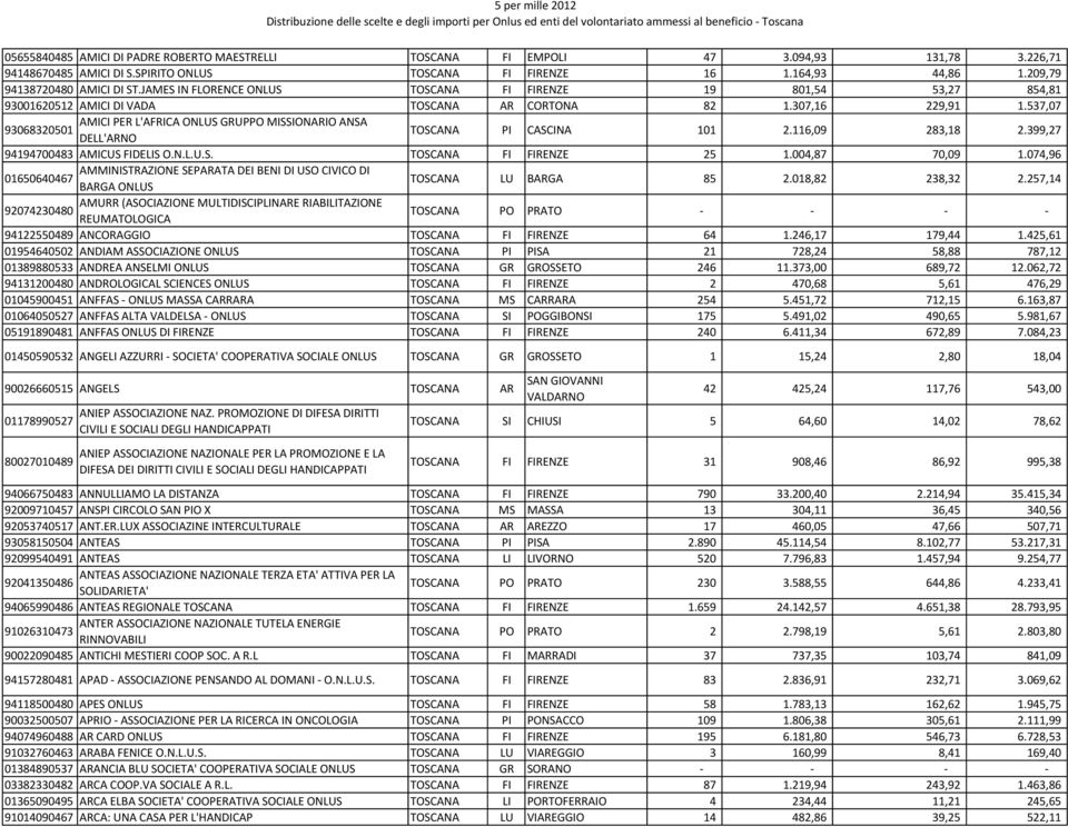 537,07 AMICI PER L'AFRICA GRUPPO MISSIONARIO ANSA 93068320501 DELL'ARNO TOSCANA PI CASCINA 101 2.116,09 283,18 2.399,27 94194700483 AMICUS FIDELIS O.N.L.U.S. TOSCANA FI FIRENZE 25 1.004,87 70,09 1.