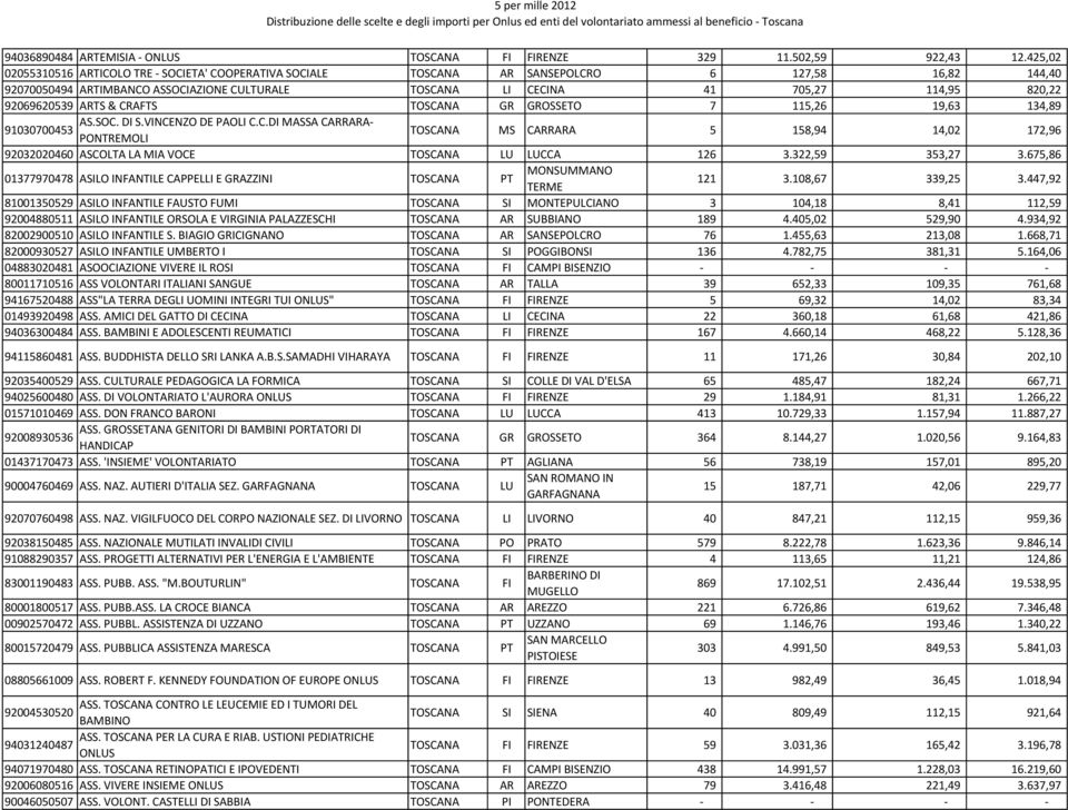 92069620539 ARTS & CRAFTS TOSCANA GR GROSSETO 7 115,26 19,63 134,89 AS.SOC. DI S.VINCENZO DE PAOLI C.C.DI MASSA CARRARA- 91030700453 PONTREMOLI TOSCANA MS CARRARA 5 158,94 14,02 172,96 92032020460 ASCOLTA LA MIA VOCE TOSCANA LU LUCCA 126 3.