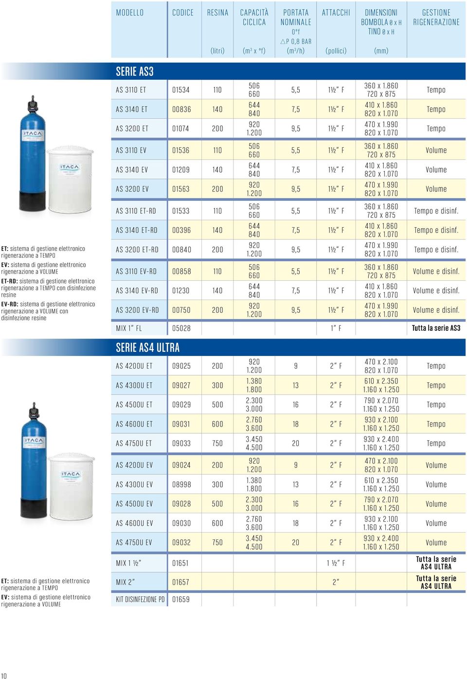 rigenerazione a VOLUME MODELLO CODICE RESINA SERIE AS3 (litri) AS 3110 ET 01534 110 AS 3140 ET 00836 140 AS 3200 ET 01074 200 AS 3110 EV 01536 110 AS 3140 EV 01209 140 AS 3200 EV 01563 200 AS 3110