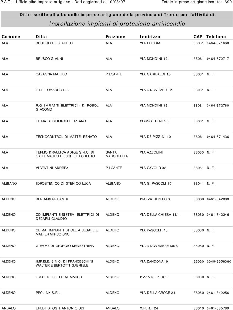 Installazione impianti di protezione antincendio Comune Ditta Frazione Indirizzo CAP Telefono ALA BROGGIATO CLAUDIO ALA VIA ROGGIA 38061 0464-671660 ALA BRUSCO GIANNI ALA VIA MONDINI 12 38061