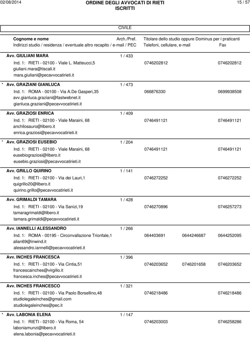 1: RIETI - 02100 - Viale Maraini, 68 0746491121 0746491121 anchilosauro@libero.it enrica.graziosi@pecavvocatirieti.it Avv. GRAZIOSI EUSEBIO 1 / 204 Ind.