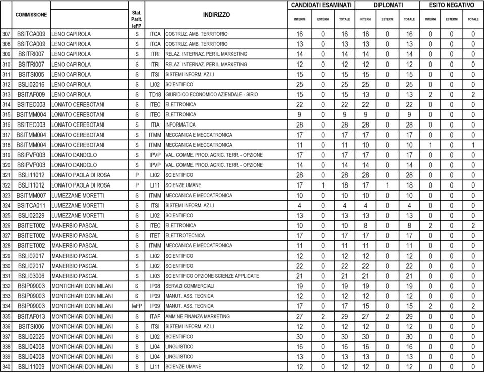 LI 15 0 15 15 0 15 0 0 0 312 BSLI02016 LENO CAPIROLA S LI02 SCIENTIFICO 25 0 25 25 0 25 0 0 0 313 BSITAF009 LENO CAPIROLA S TD18 GIURIDICO ECONOMICO AZIENDALE - SIRIO 15 0 15 13 0 13 2 0 2 314