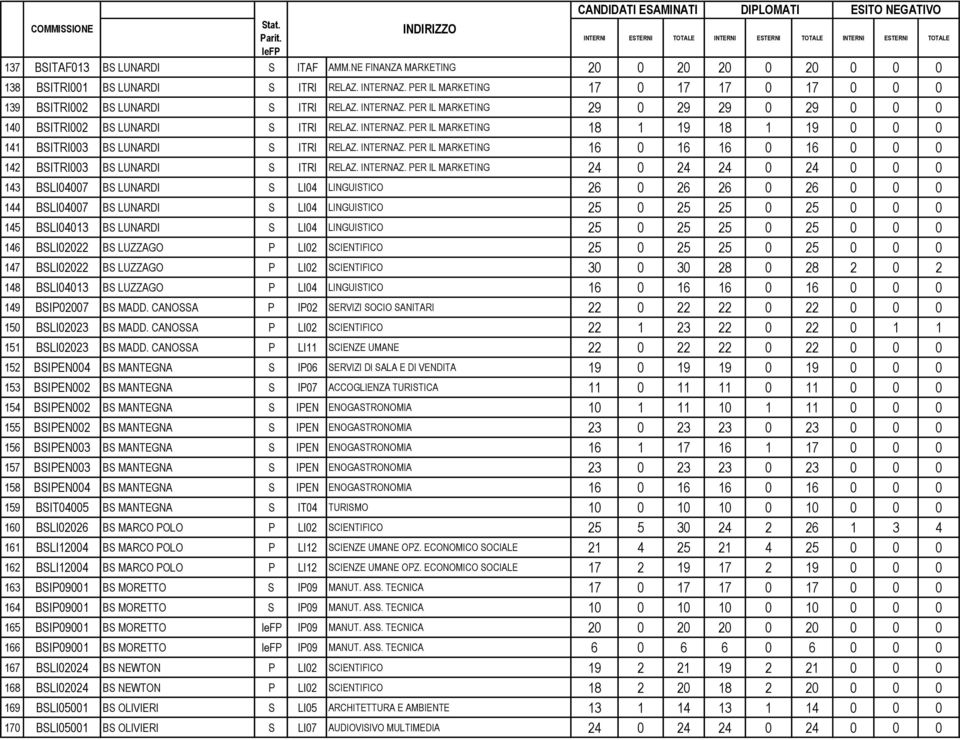 INTERNAZ. PER IL MARKETING 16 0 16 16 0 16 0 0 0 142 BSITRI003 BS LUNARDI S ITRI RELAZ. INTERNAZ.