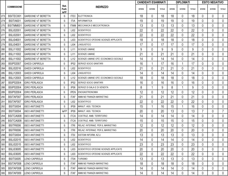 GARDONE VT BERETTA S LI03 SCIENTIFICO OPZIONE SCIENZE APPLICATE 18 0 18 18 0 18 0 0 0 279 BSLI04001 GARDONE VT BERETTA S LI04 LINGUISTICO 17 0 17 17 0 17 0 0 0 280 BSLI11002 GARDONE VT BERETTA S LI11