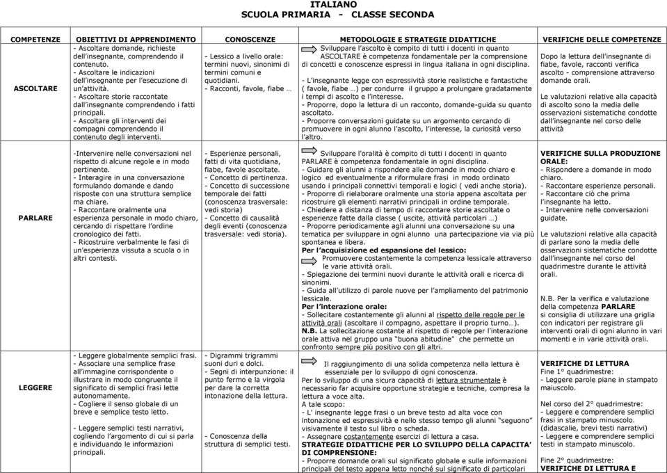 - Ascoltare gli interventi dei compagni comprendendo il contenuto degli interventi. - Lessico a livello orale: termini nuovi, sinonimi di termini comuni e quotidiani.