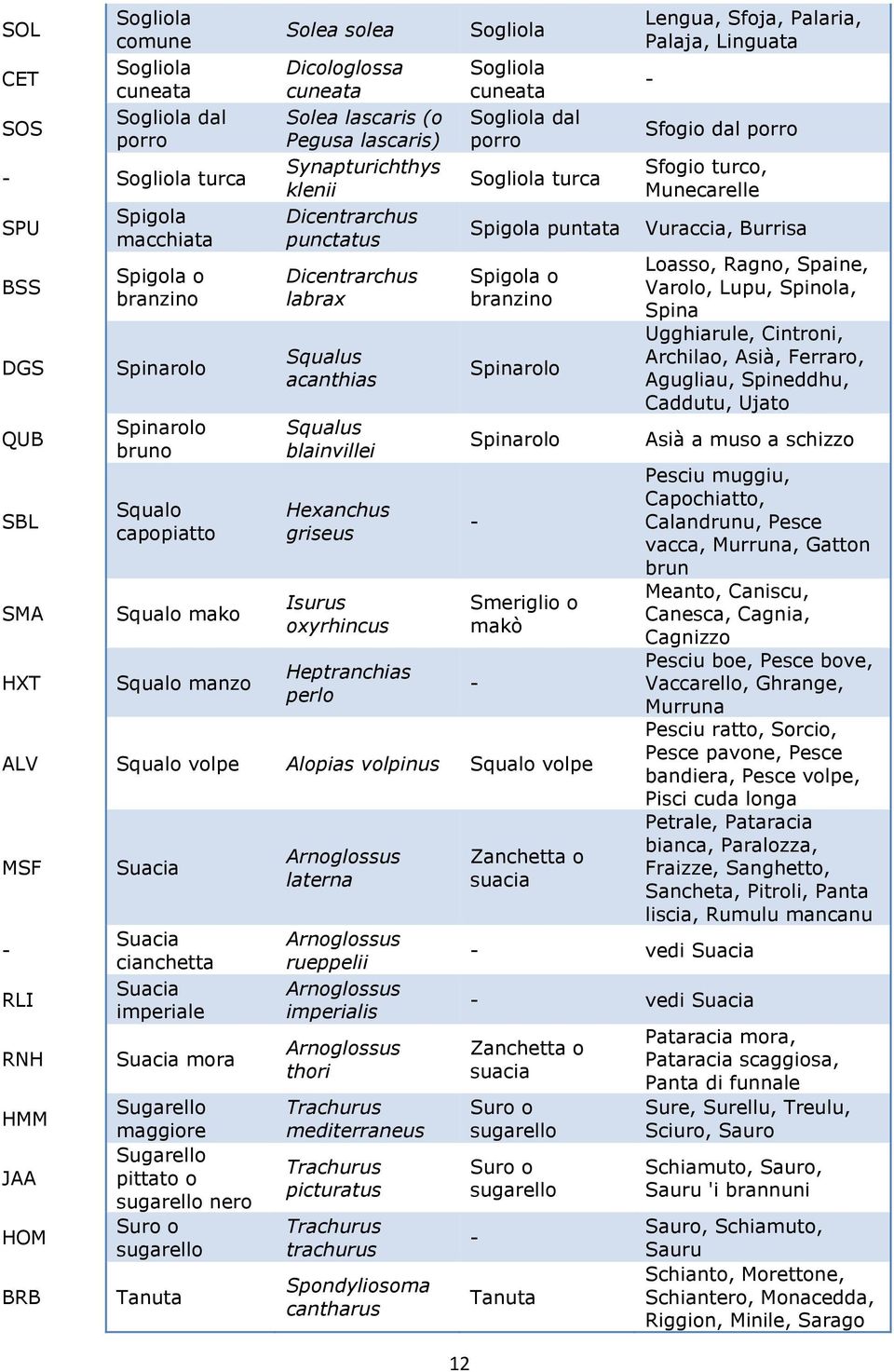 griseus Isurus oxyrhincus Heptranchias perlo 12 Sogliola Sogliola cuneata Sogliola dal porro Sogliola turca Spigola puntata Spigola o branzino Spinarolo Spinarolo Smeriglio o makò ALV Squalo volpe