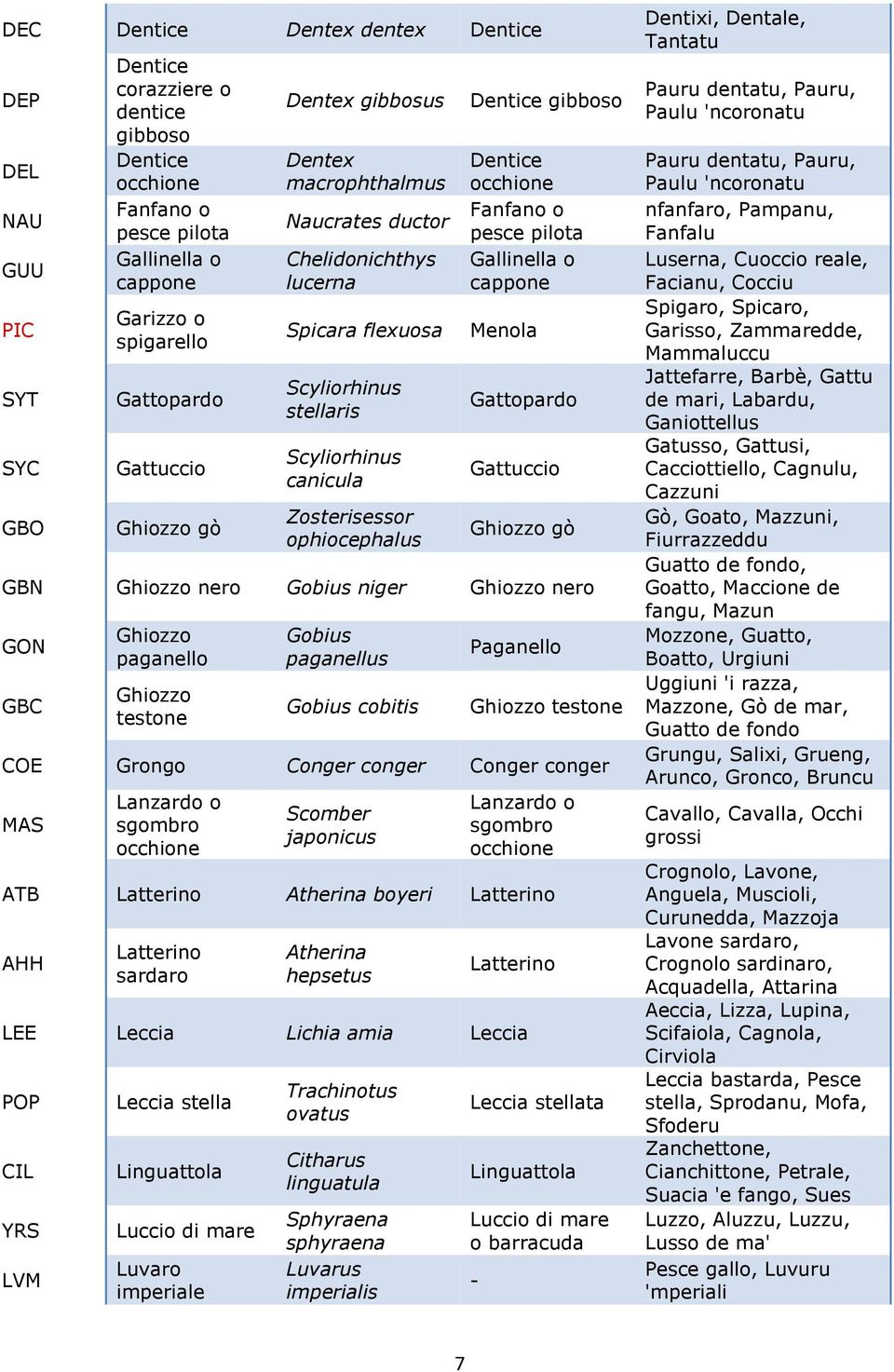 gibboso Dentice occhione Fanfano o pesce pilota Gallinella o cappone Menola Gattopardo Gattuccio Ghiozzo gò GBN Ghiozzo nero Gobius niger Ghiozzo nero GON GBC Ghiozzo paganello Ghiozzo testone Gobius