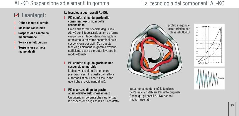 esterno a forma esagonale e il tubo interno triangolare otteniamo le massime escursioni della sospensione possibili.