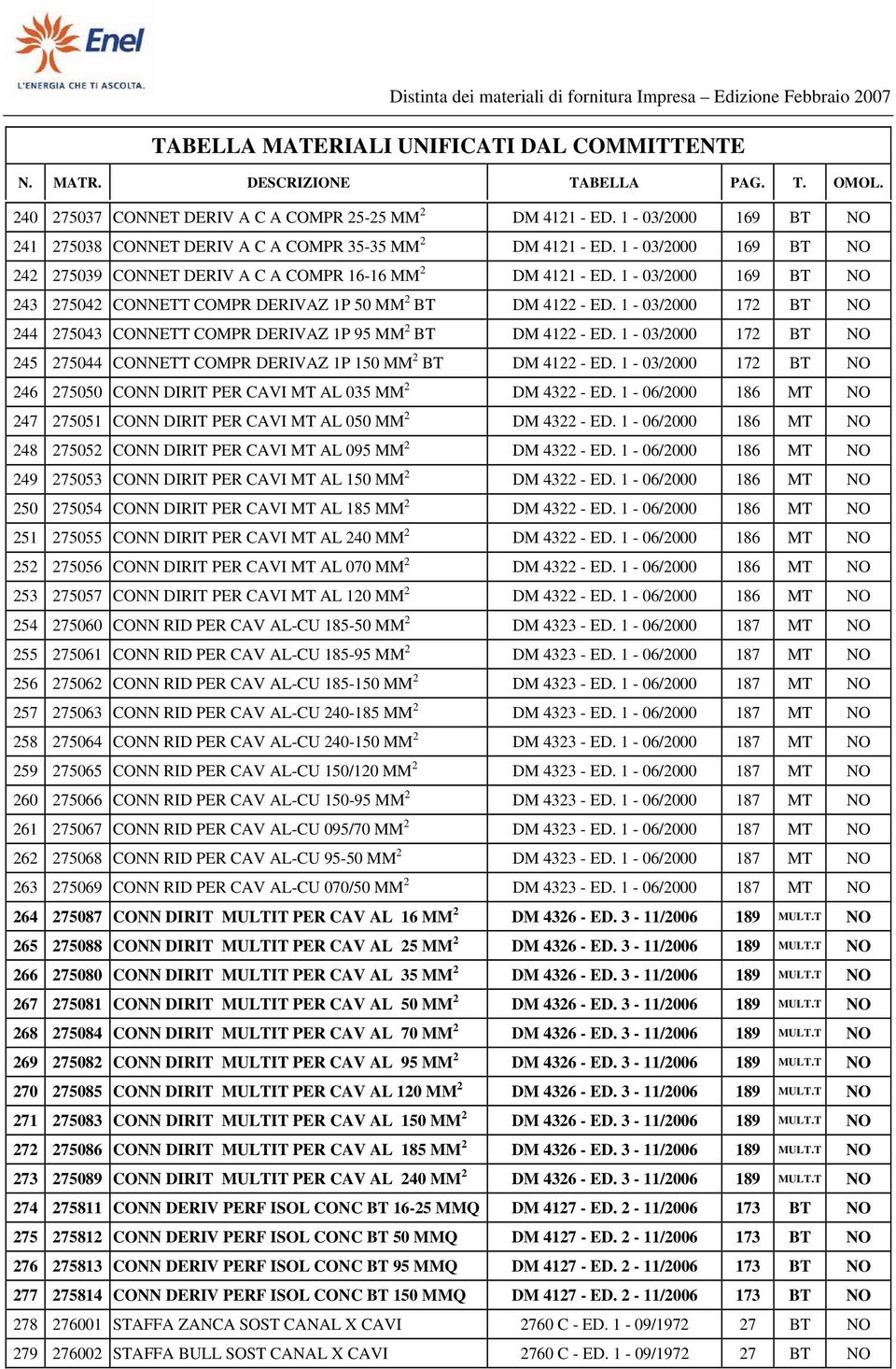 1-03/2000 172 BT NO 244 275043 CONNETT COMPR DERIVAZ 1P 95 MM 2 BT DM 4122 - ED. 1-03/2000 172 BT NO 245 275044 CONNETT COMPR DERIVAZ 1P 150 MM 2 BT DM 4122 - ED.