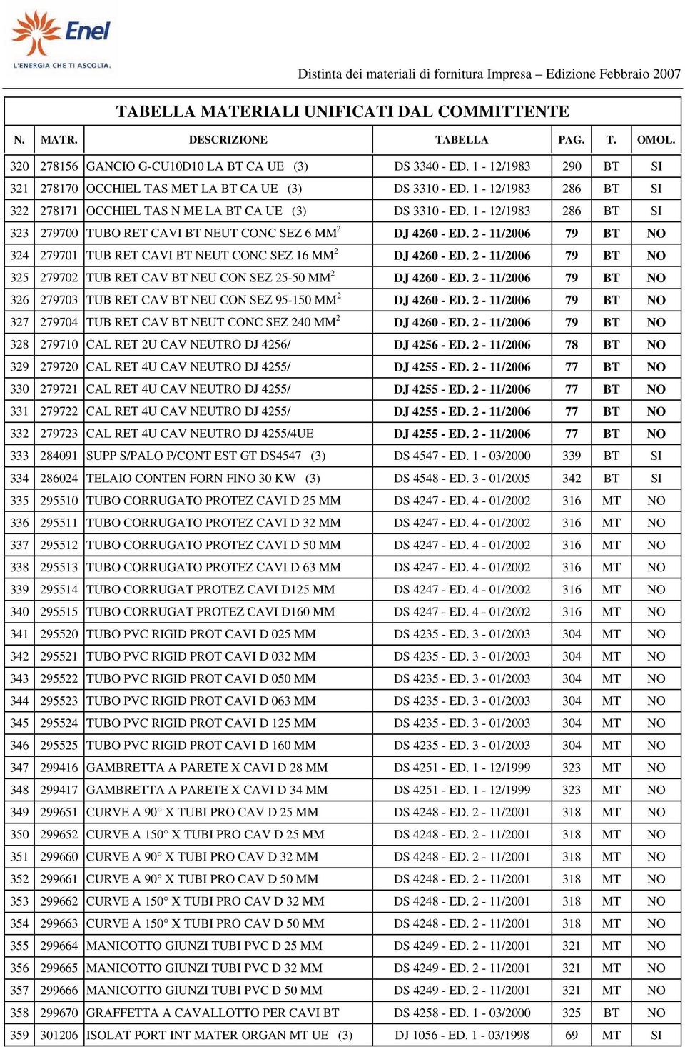 2-11/2006 79 BT NO 324 279701 TUB RET CAVI BT NEUT CONC SEZ 16 MM 2 DJ 4260 - ED. 2-11/2006 79 BT NO 325 279702 TUB RET CAV BT NEU CON SEZ 25-50 MM 2 DJ 4260 - ED.