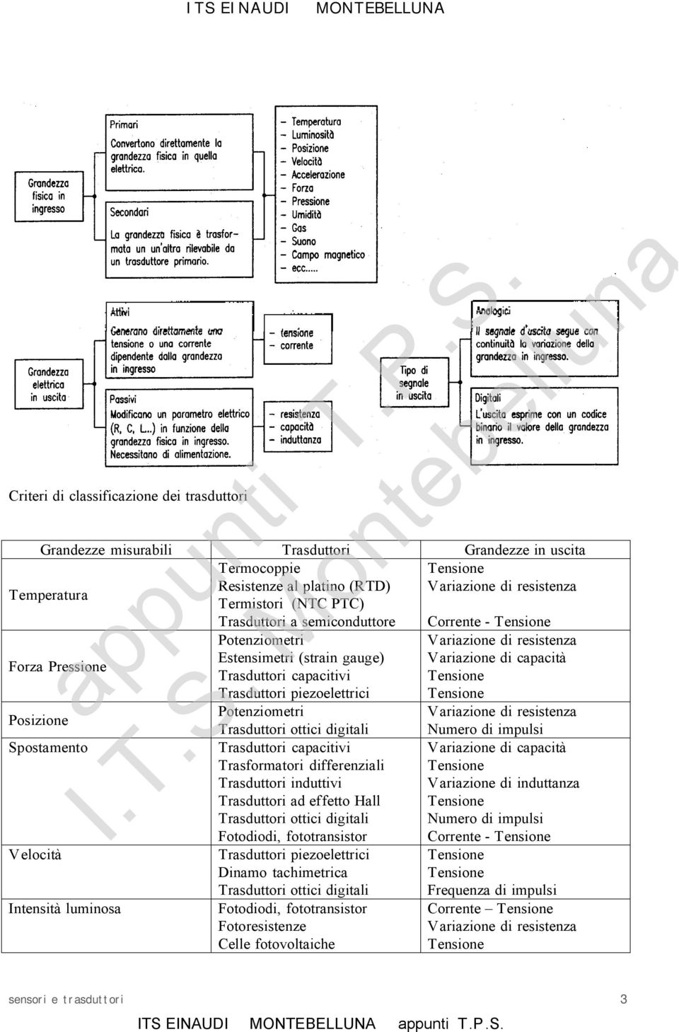 Trasduttori piezoelettrici Potenziometri Trasduttori ottici digitali Trasduttori capacitivi Trasformatori differenziali Trasduttori induttivi Trasduttori ad effetto Hall Trasduttori ottici digitali