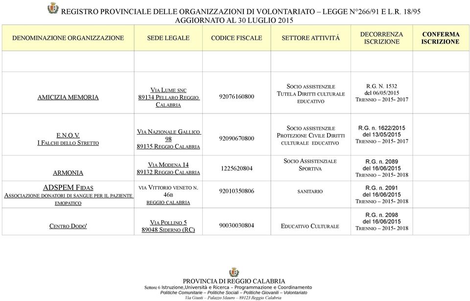 46B 92010350806 SANITARIO R.G. n. 2091 del 16/06/2015 CENTRO DODO' VIA POLLINO 5 89048 SIDERNO (RC) 90030030804 EDUCATIVO CULTURALE R.G. n. 2098 del 16/06/2015 PROVINCIA DI