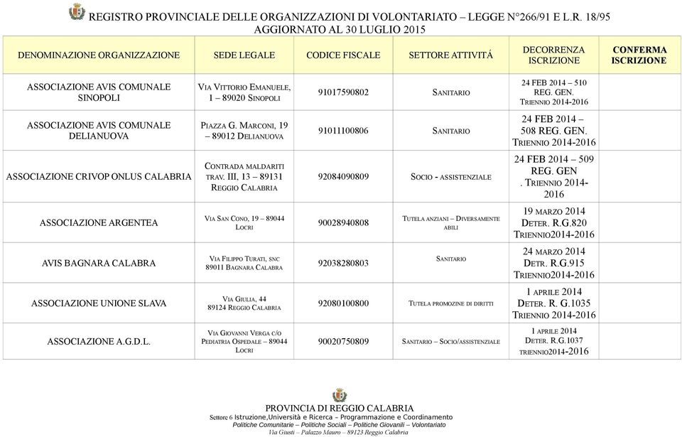 III, 13 89131 VIA SAN CONO, 19 89044 LOCRI 90028940808 VIA FILIPPO TURATI, SNC 89011 BAGNARA CALABRA 92038280803 92084090809 SOCIO - ASSISTENZIALE TUTELA ANZIANI DIVERSAMENTE ABILI SANITARIO VIA