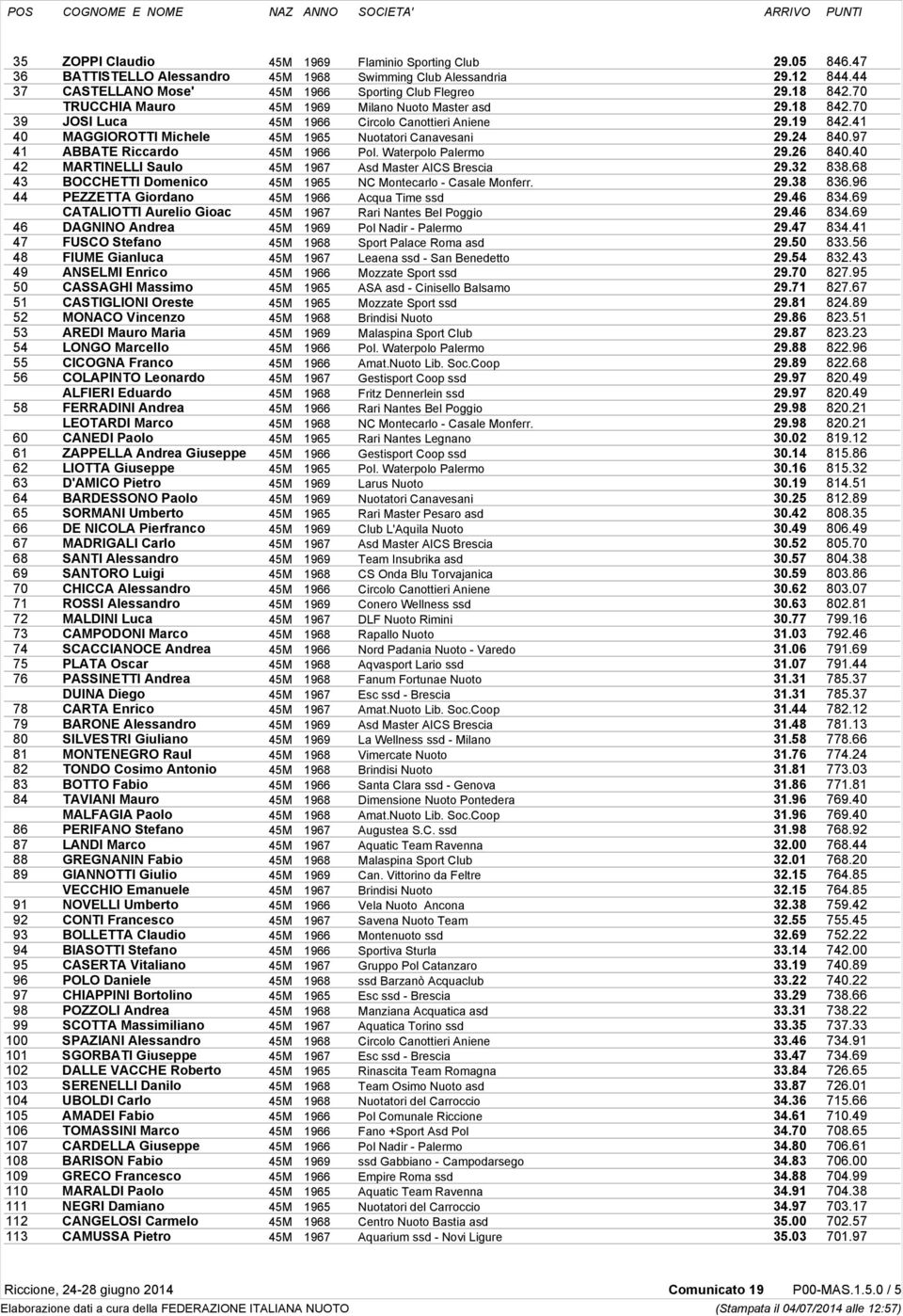 41 40 MAGGIOROTTI Michele 45M 1965 Nuotatori Canavesani 29.24 840.97 41 ABBATE Riccardo 45M 1966 Pol. Waterpolo Palermo 29.26 840.40 42 MARTINELLI Saulo 45M 1967 Asd Master AICS Brescia 29.32 838.