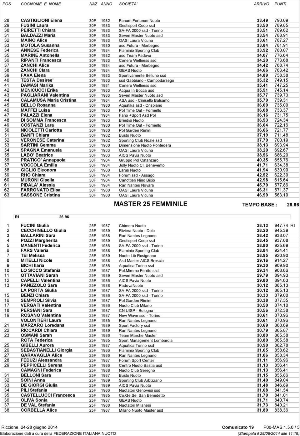 27 33 MOTOLA Susanna 30F 1980 asd Futura - Morbegno 33.84 781.91 34 ANNESE Federica 30F 1984 Flaminio Sporting Club 33.92 780.07 35 MANE Antonella 30F 1982 asd Team Padova 34.07 776.