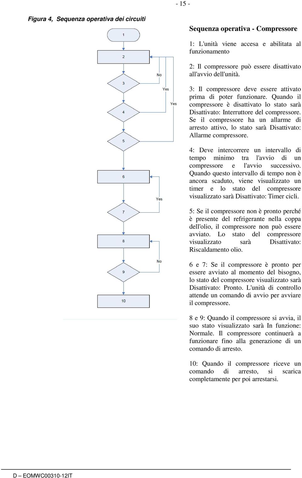 Se il compressore ha un allarme di arresto attivo, lo stato sarà Disattivato: Allarme compressore.