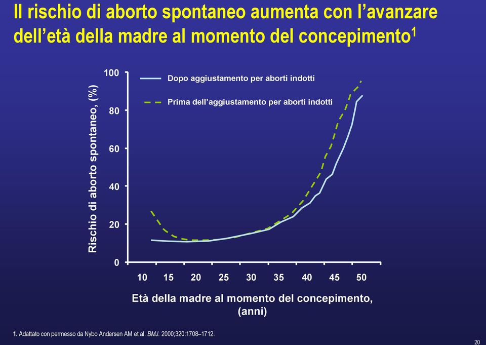 20 0 Prima dell aggiustamento per aborti indotti 10 15 20 25 30 35 40 45 50 Età della madre al