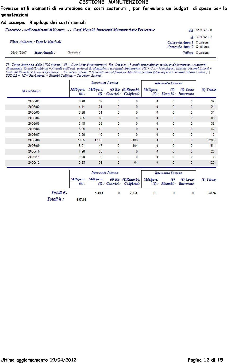le manutenzioni Ad esempio Riepilogo dei costi