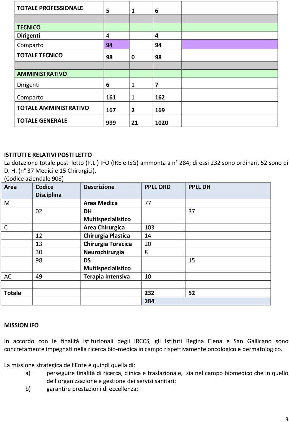 (Codice aziendale 908) Area Codice Descrizione PPLL ORD PPLL DH Disciplina M Area Medica 77 02 DH 37 Multispecialistico C Area Chirurgica 103 12 Chirurgia Plastica 14 13 Chirurgia Toracica 20 30